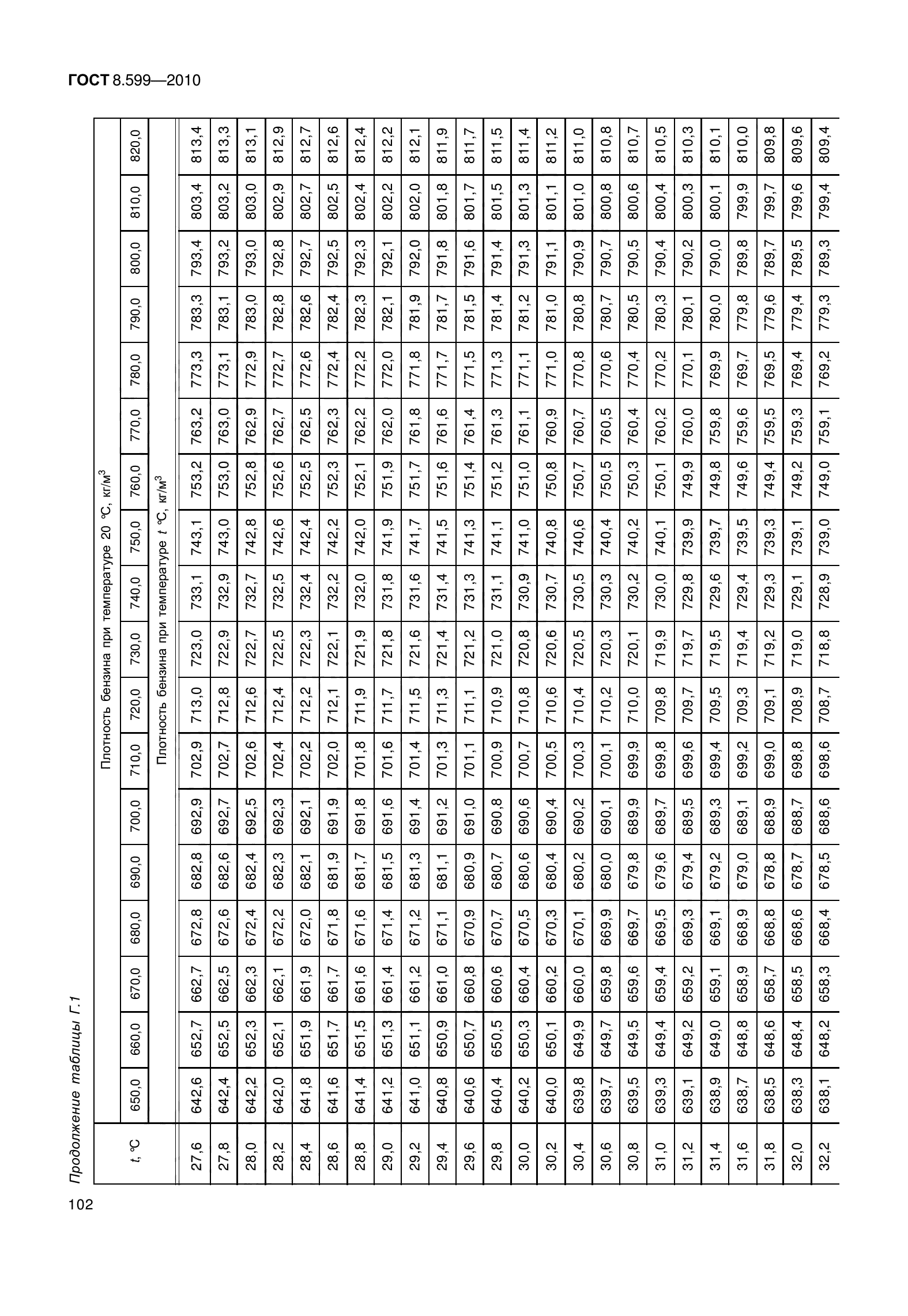 ГОСТ 8.599-2010