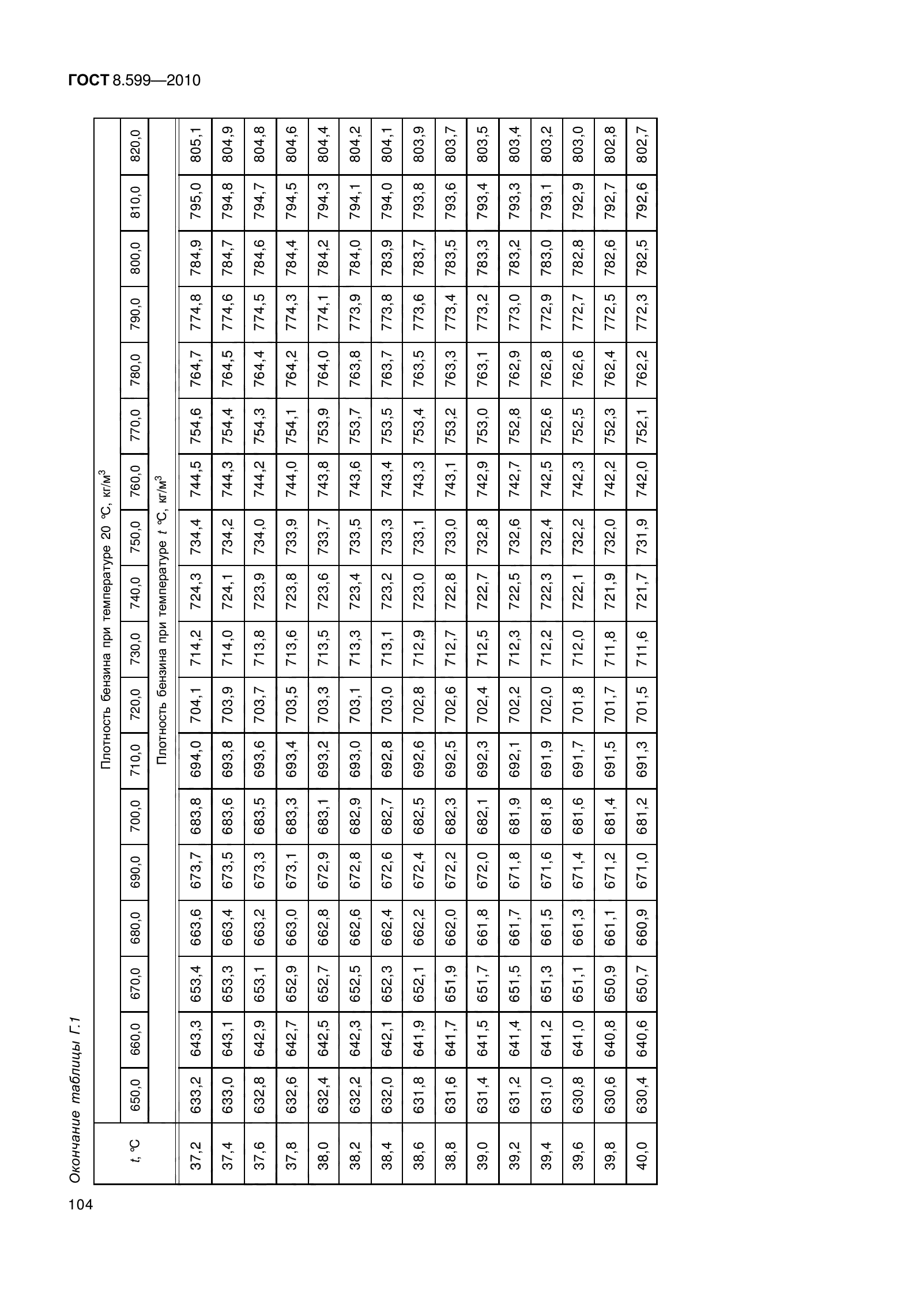 ГОСТ 8.599-2010