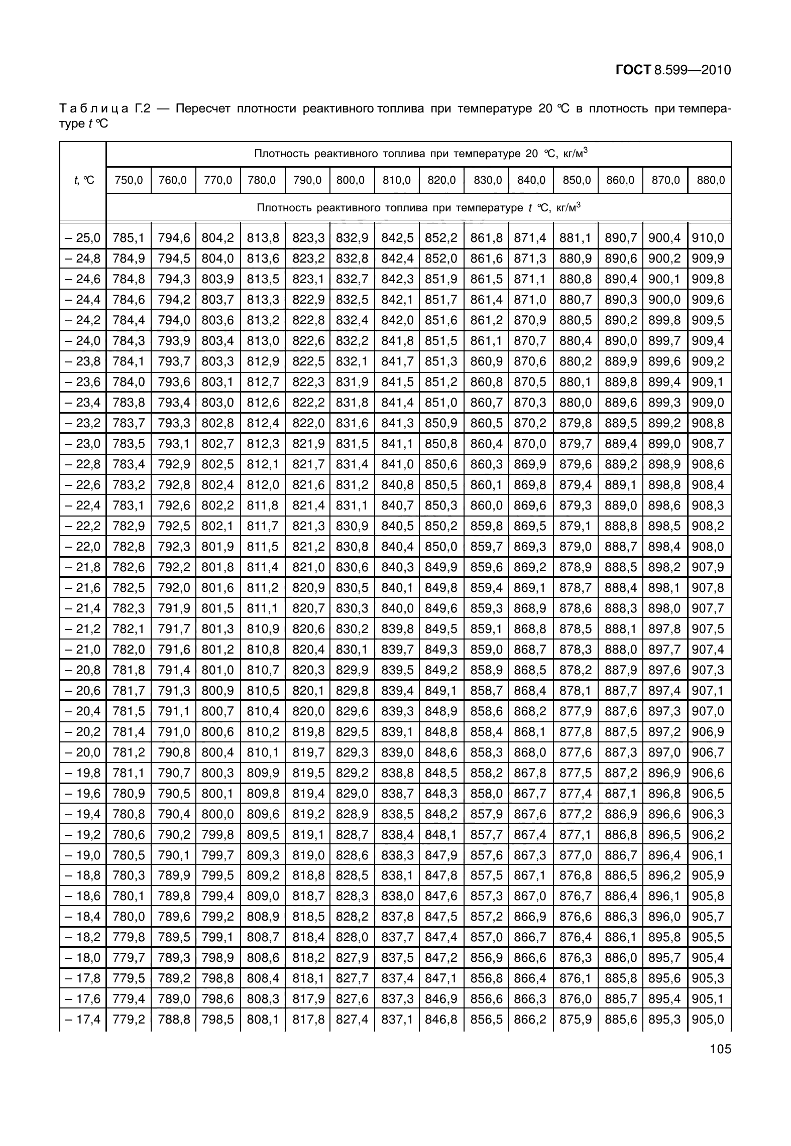 ГОСТ 8.599-2010