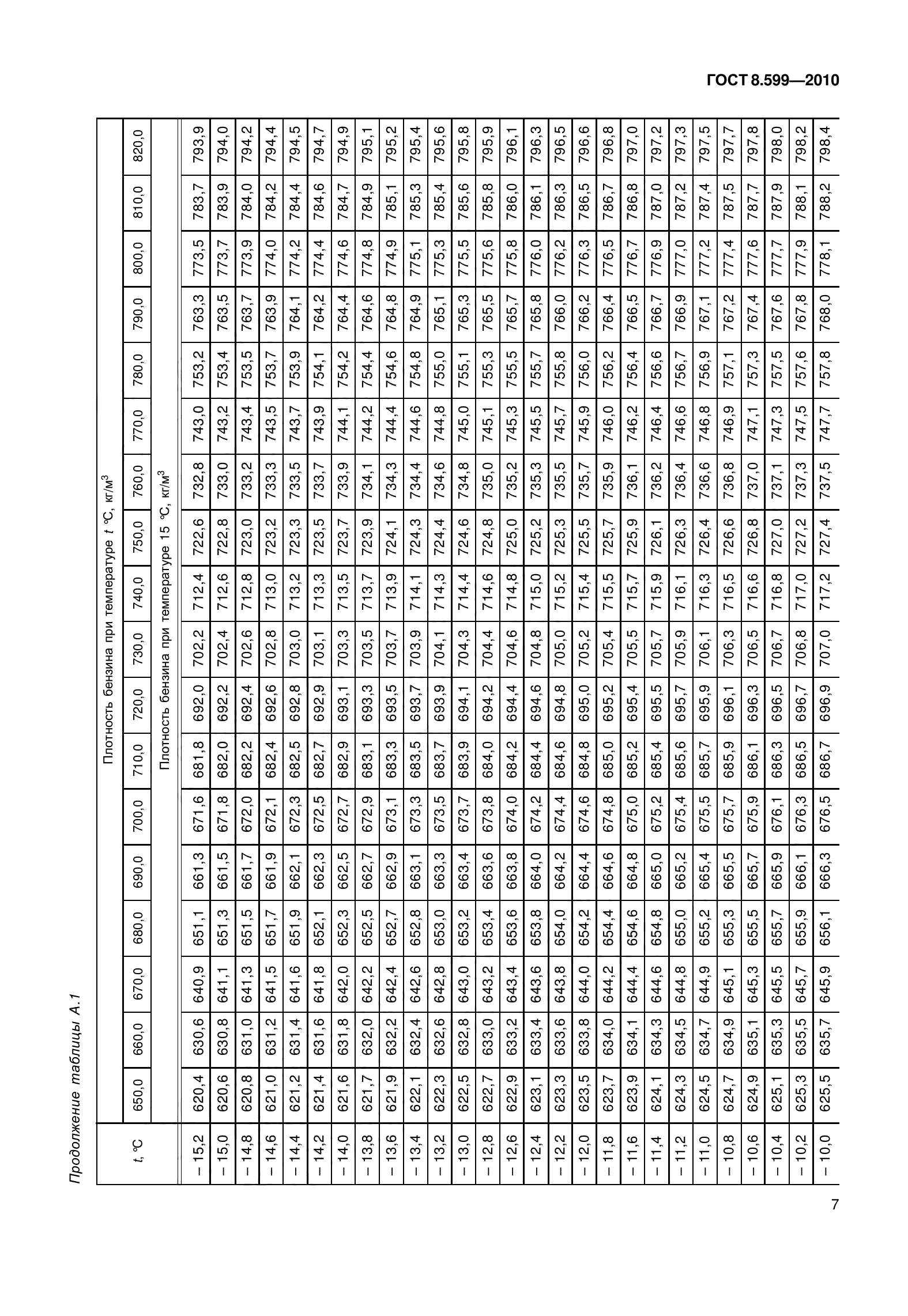 ГОСТ 8.599-2010