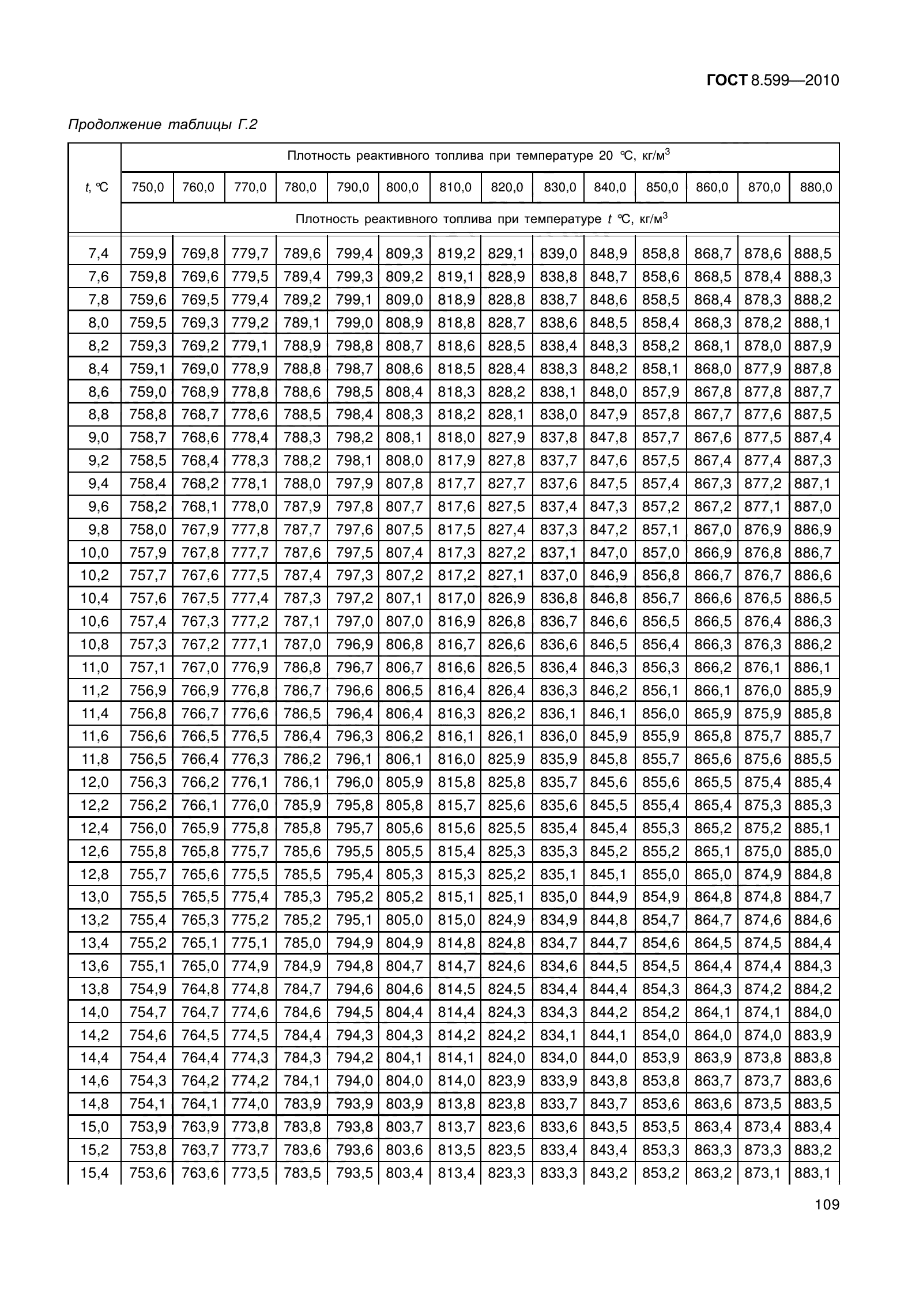 ГОСТ 8.599-2010