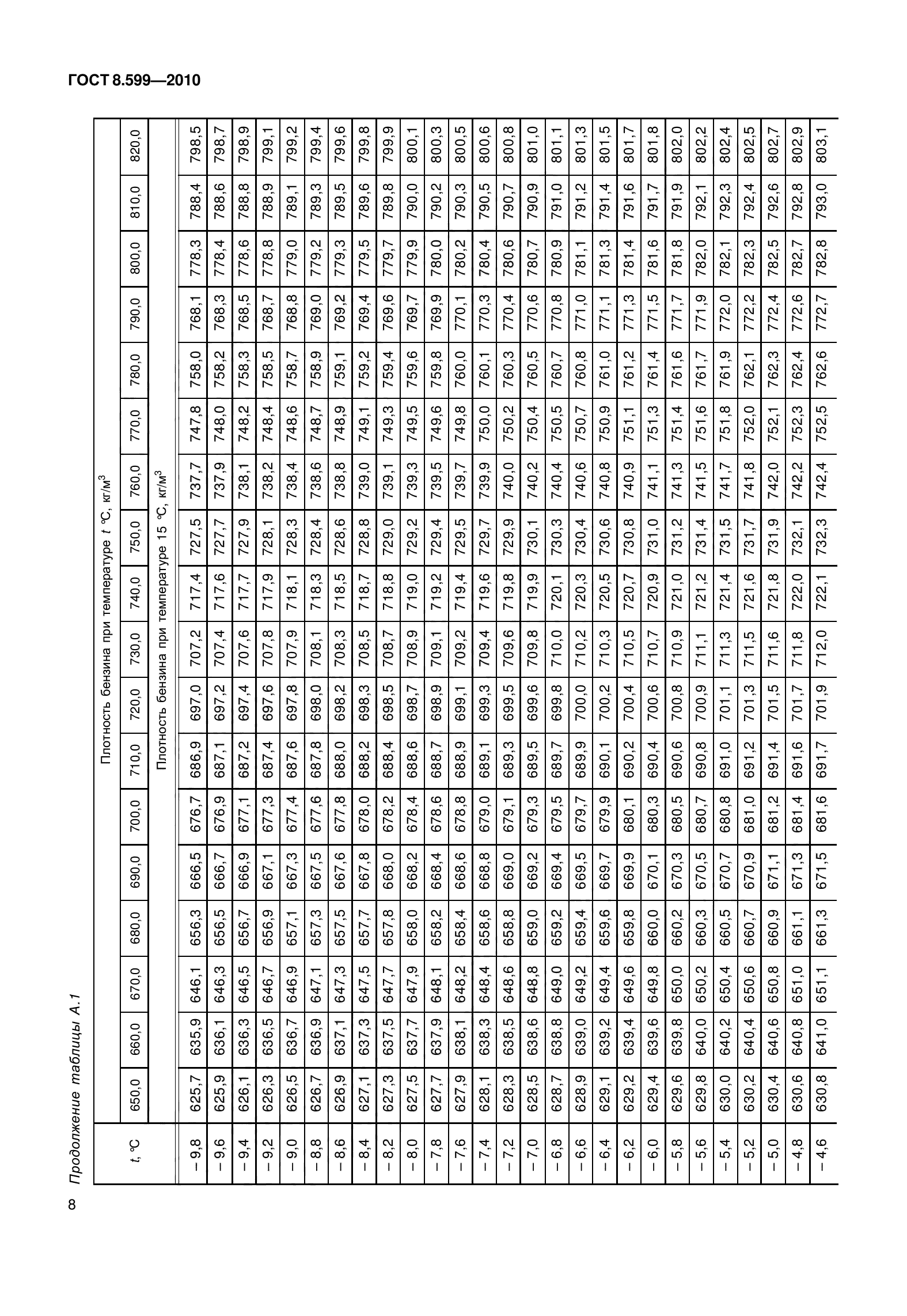 ГОСТ 8.599-2010