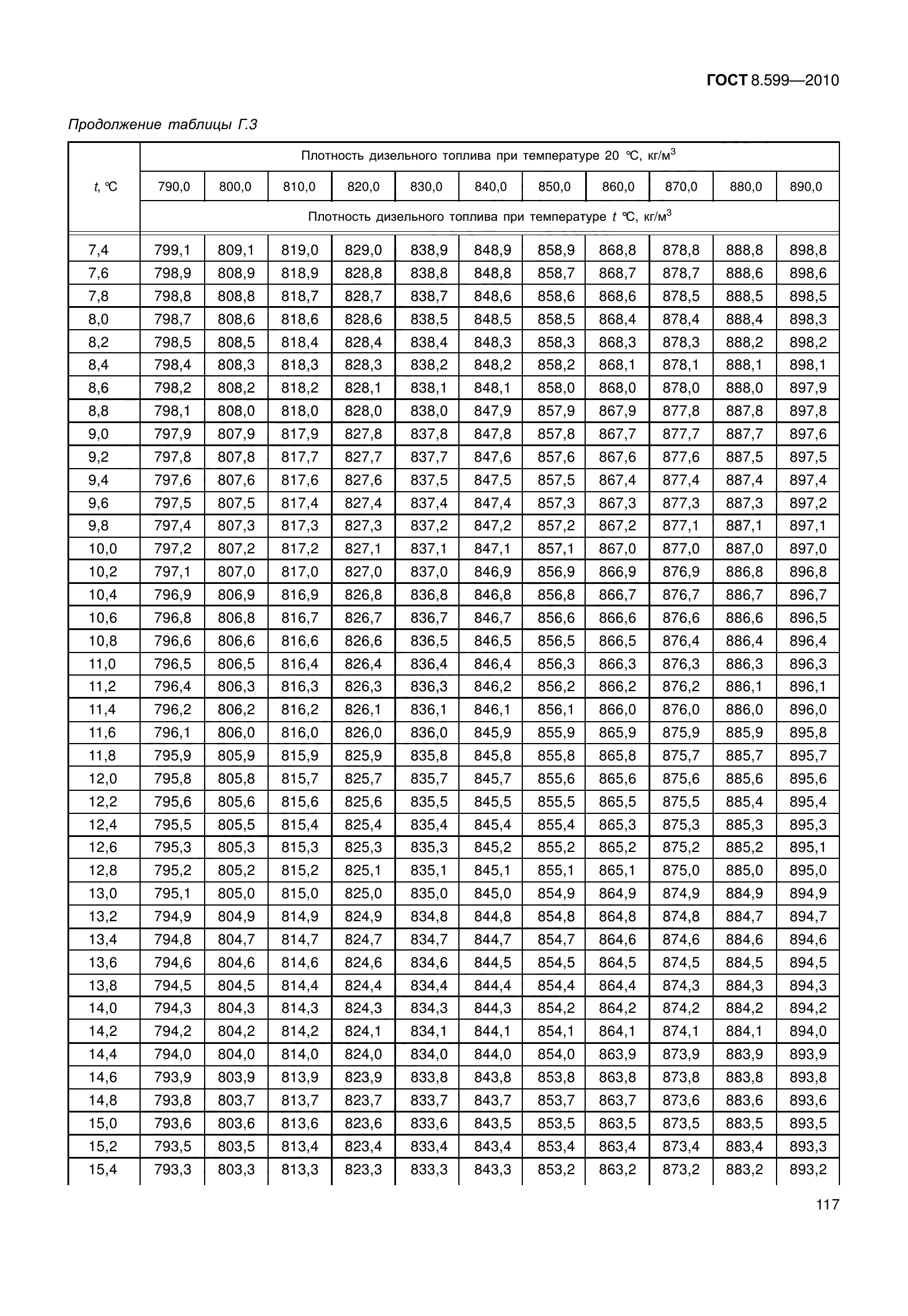 ГОСТ 8.599-2010