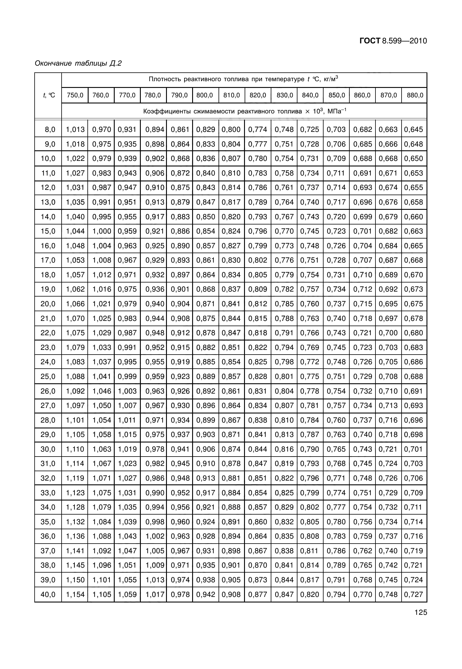 ГОСТ 8.599-2010