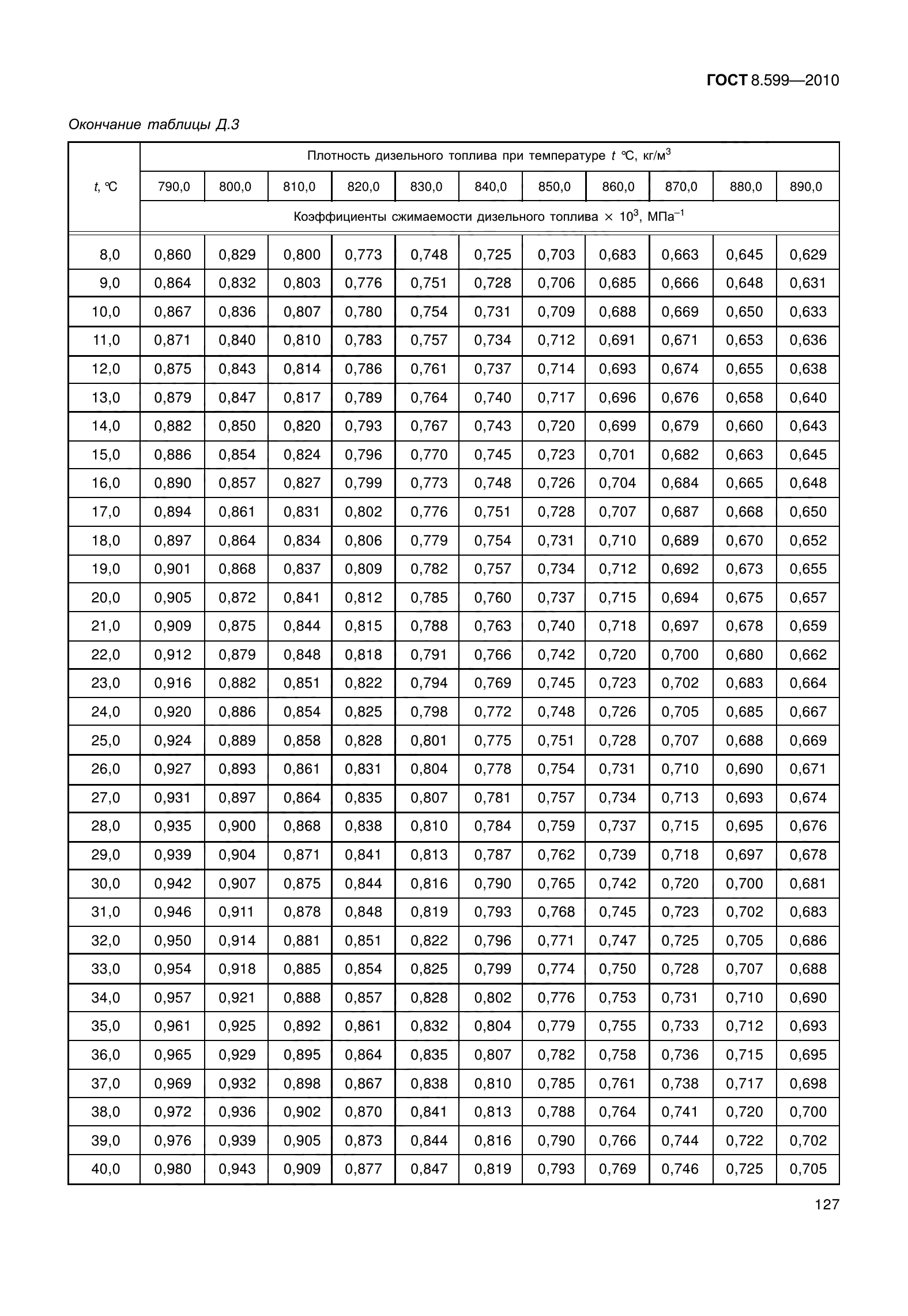 ГОСТ 8.599-2010