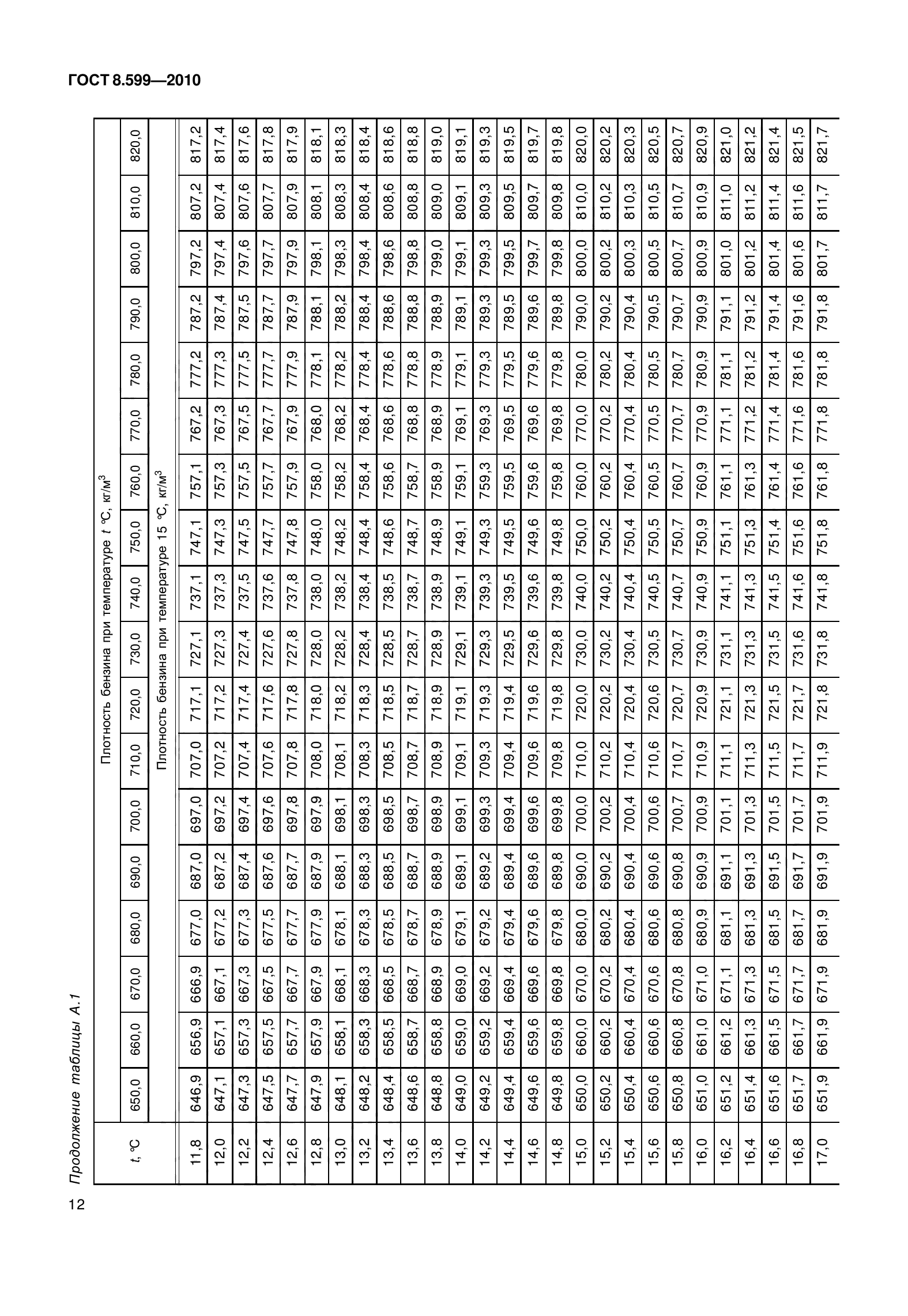 ГОСТ 8.599-2010