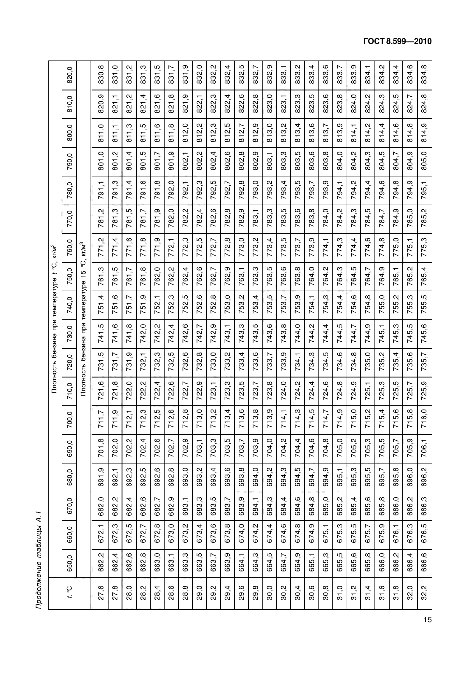 ГОСТ 8.599-2010