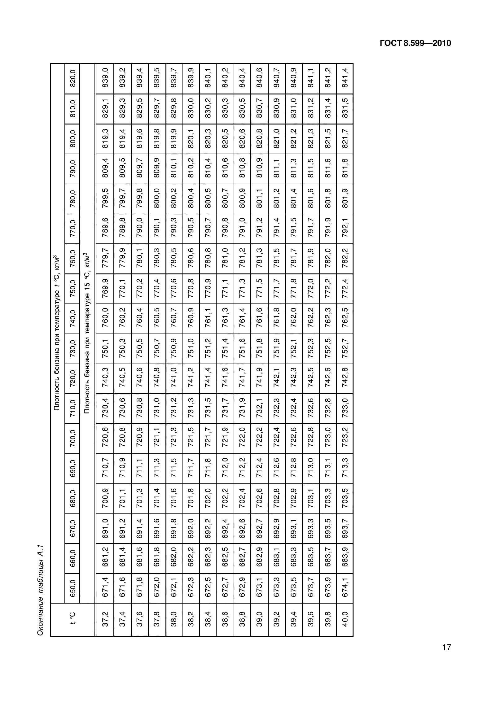 ГОСТ 8.599-2010