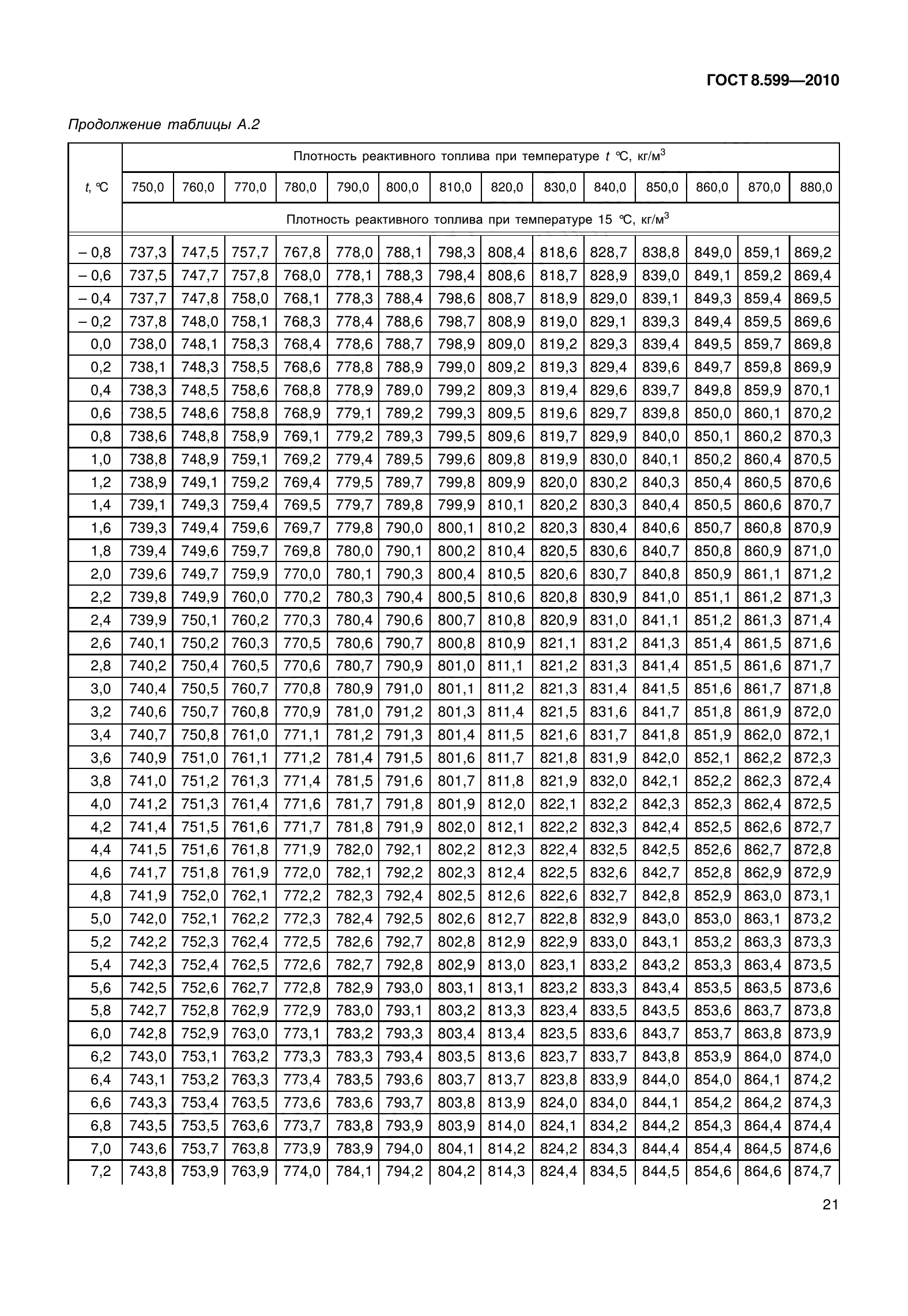 ГОСТ 8.599-2010