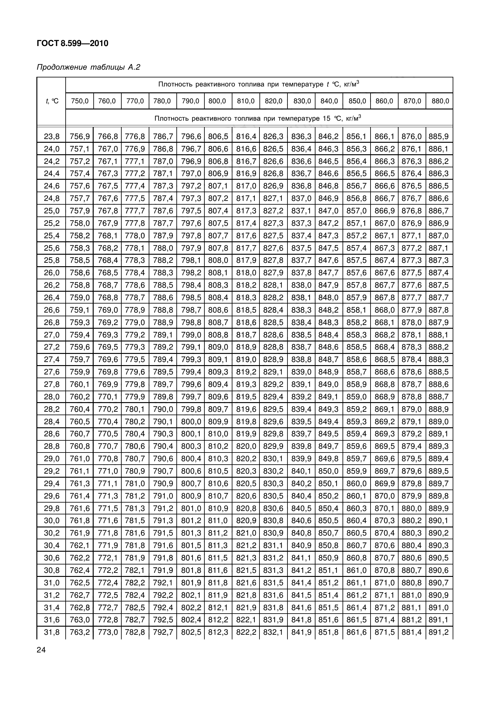 ГОСТ 8.599-2010