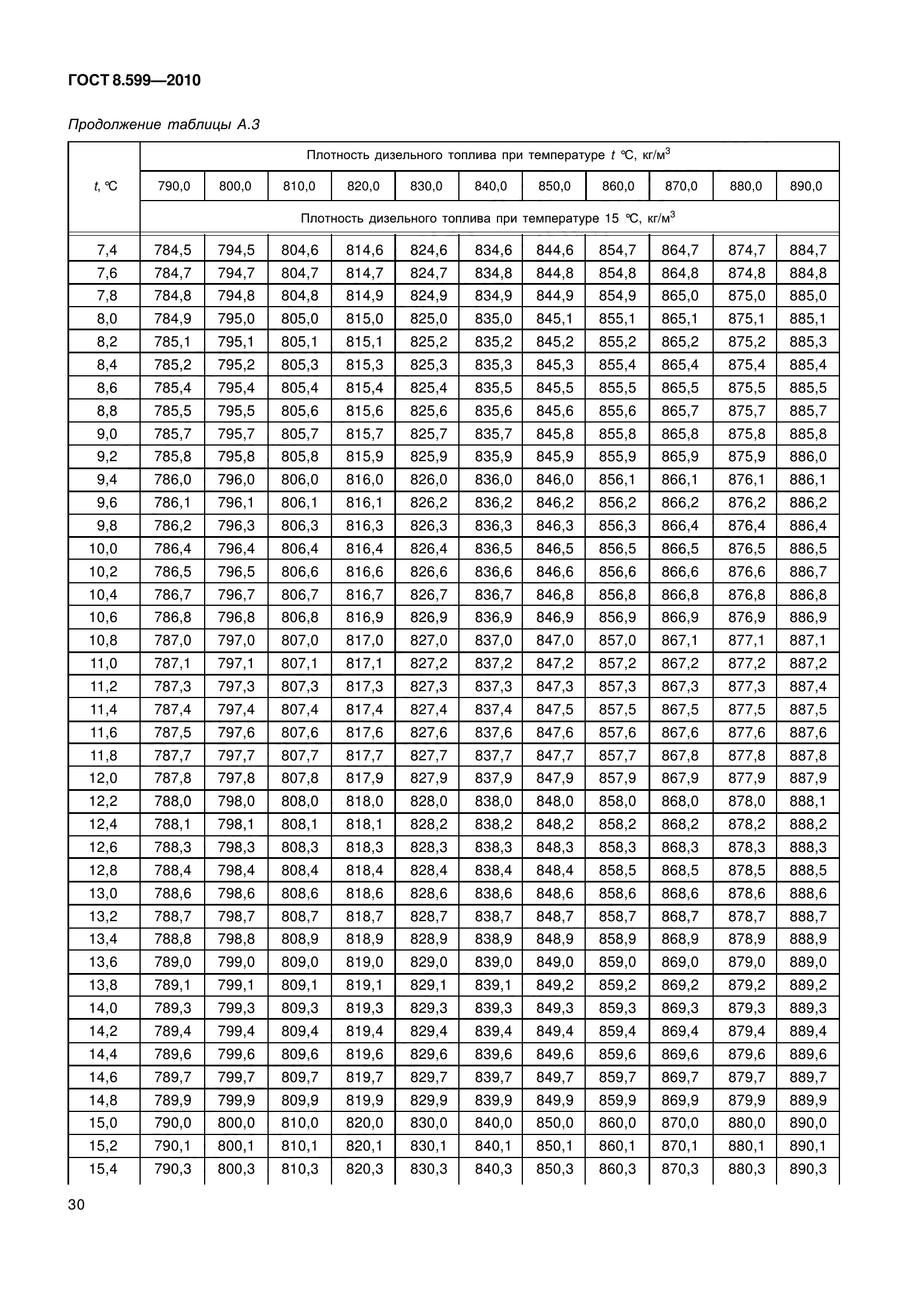 ГОСТ 8.599-2010