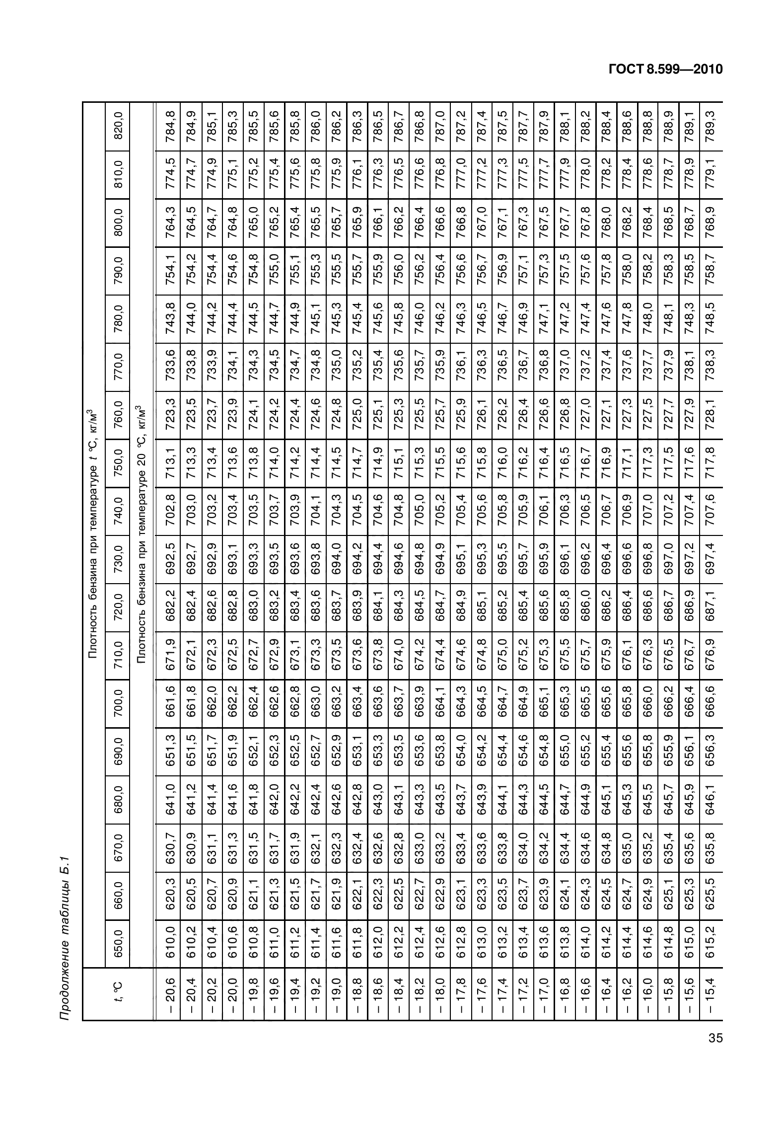 ГОСТ 8.599-2010