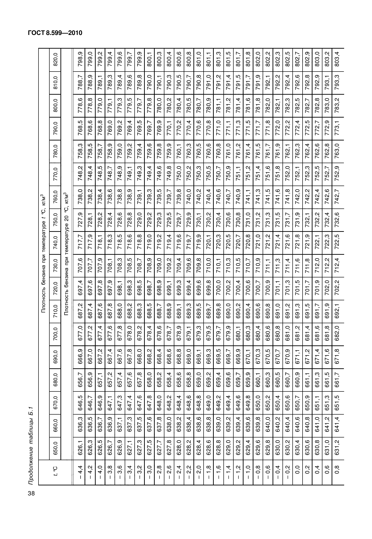 ГОСТ 8.599-2010