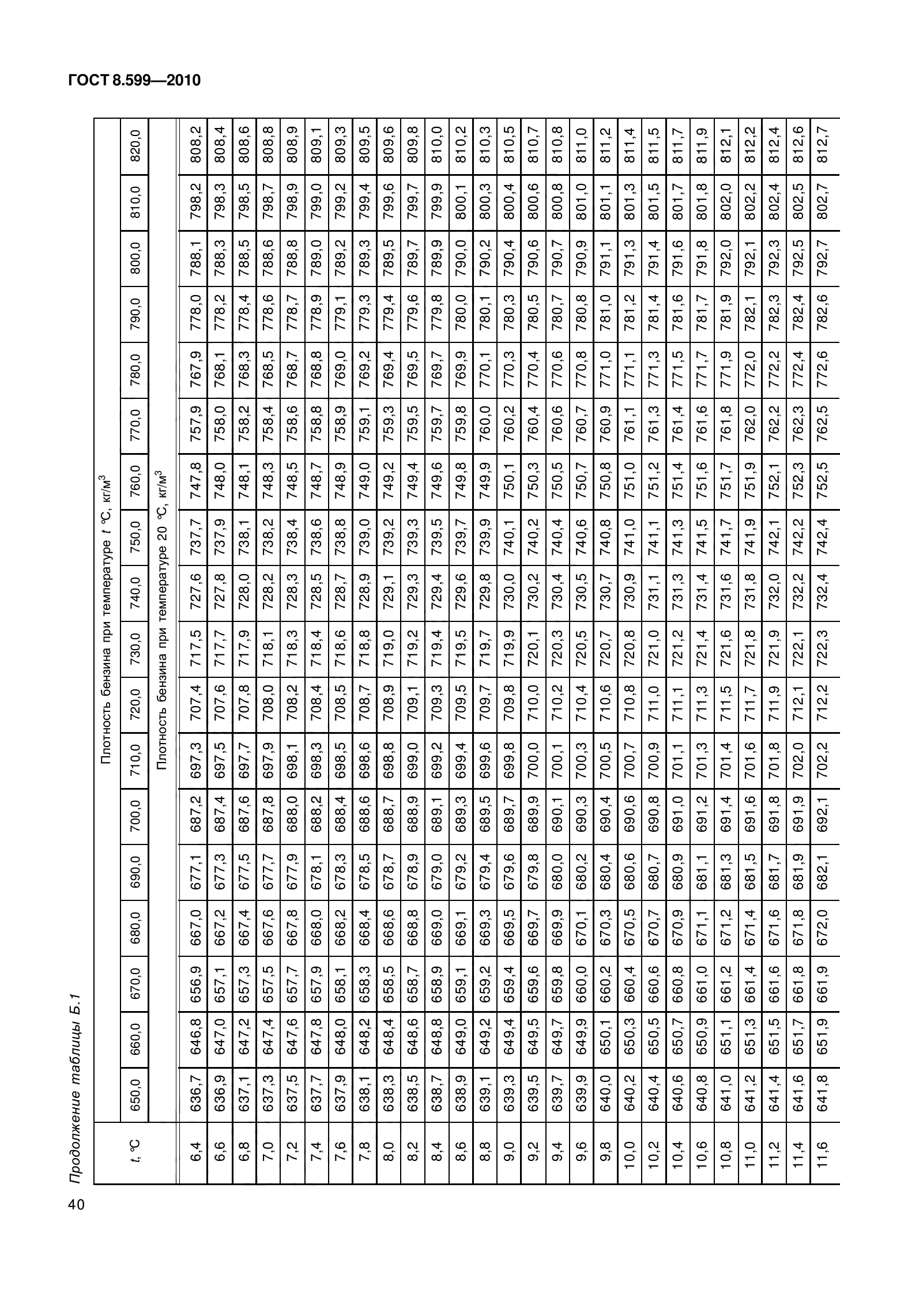 ГОСТ 8.599-2010