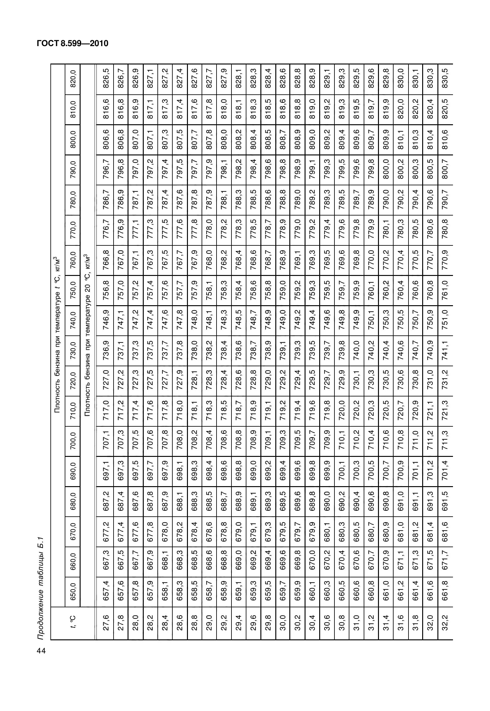 ГОСТ 8.599-2010