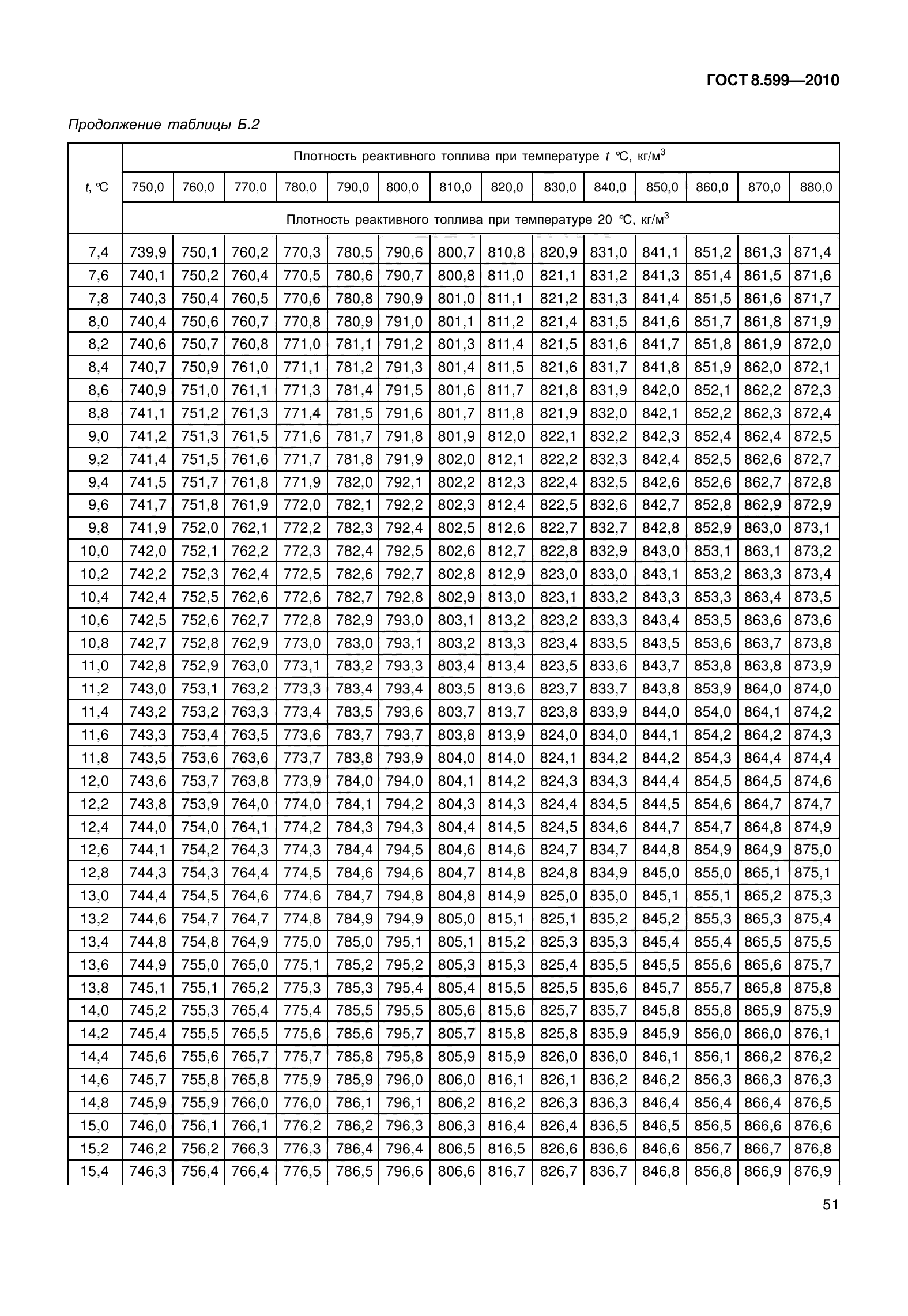 ГОСТ 8.599-2010