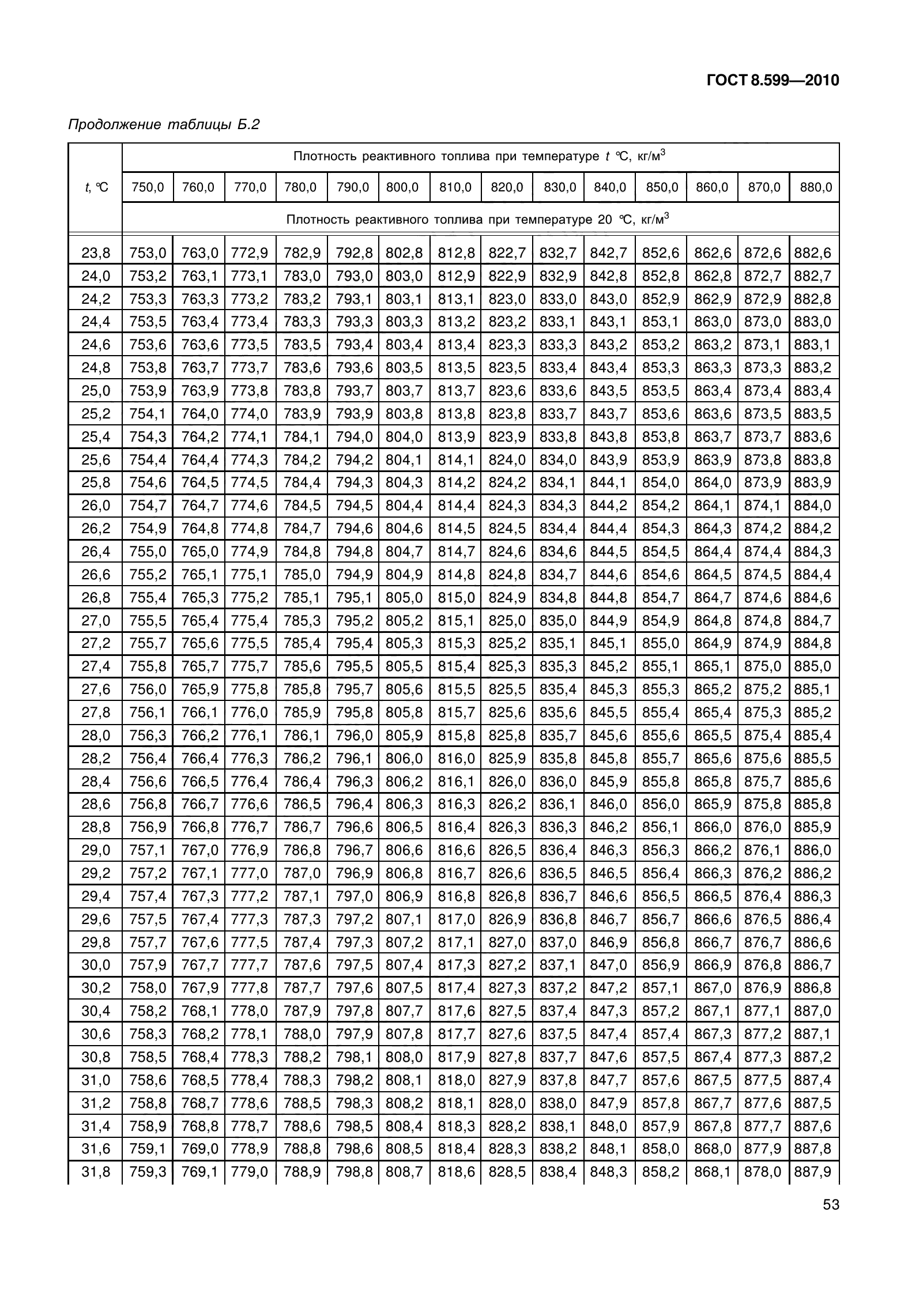 ГОСТ 8.599-2010