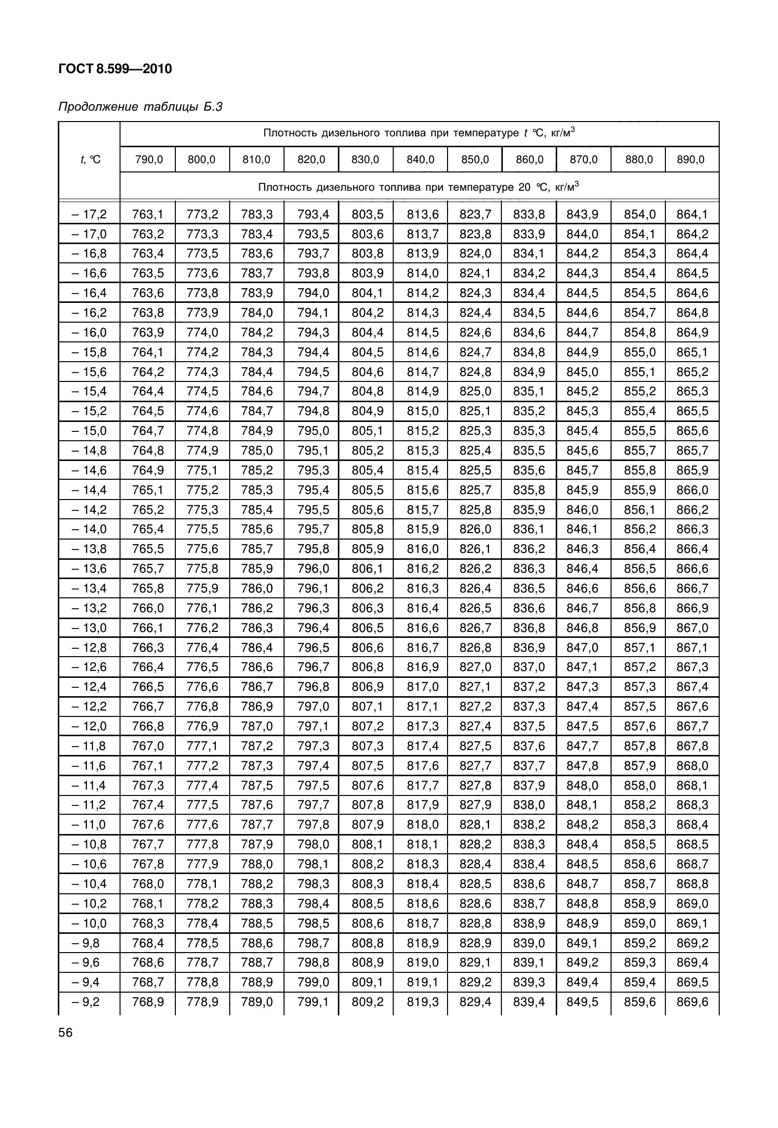 ГОСТ 8.599-2010