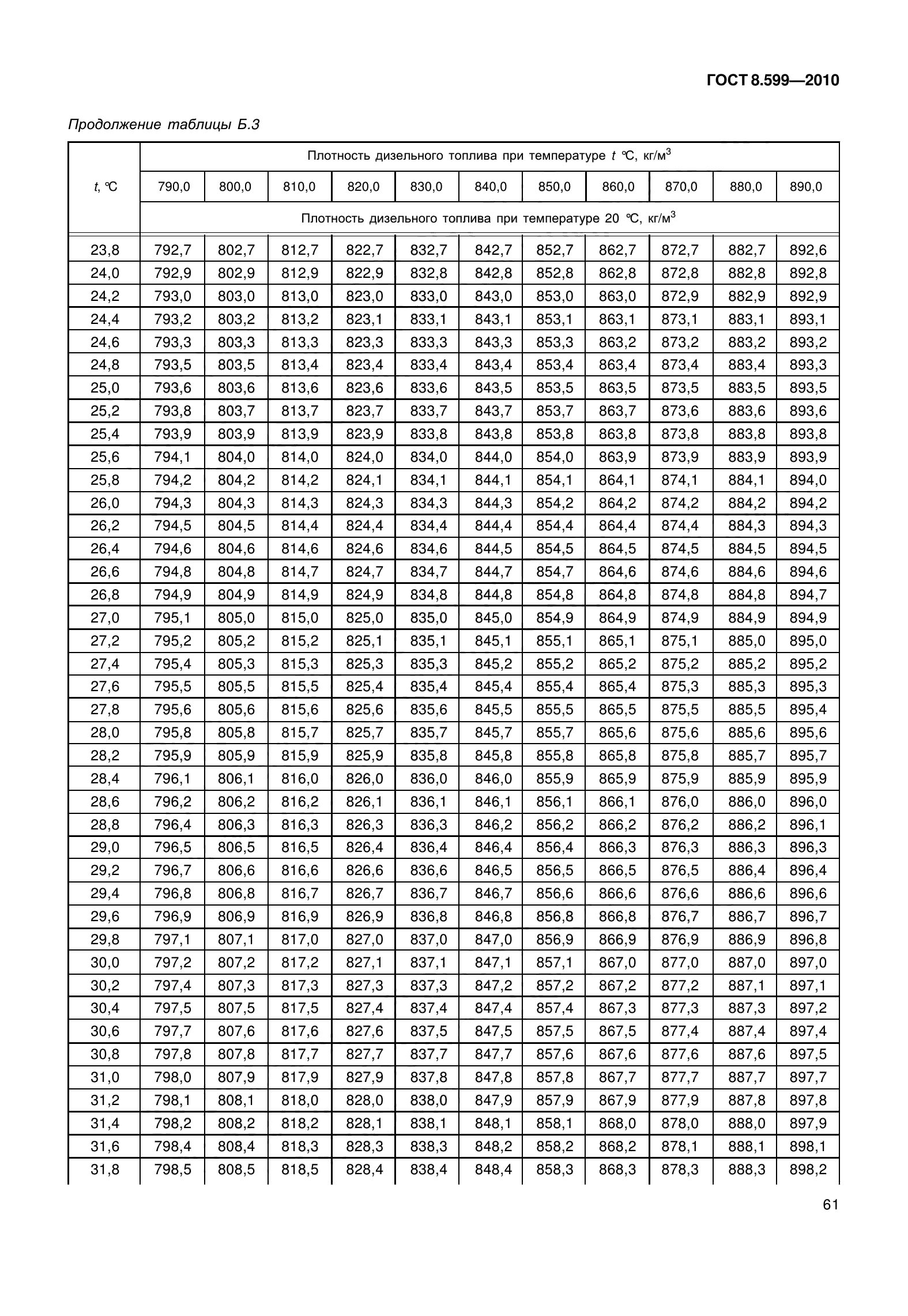 ГОСТ 8.599-2010