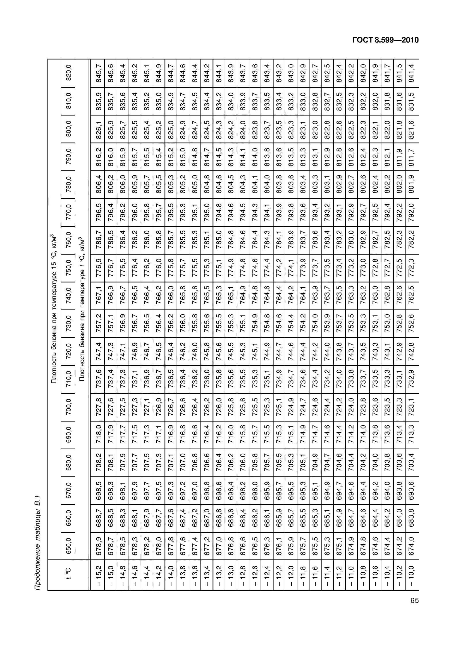 ГОСТ 8.599-2010