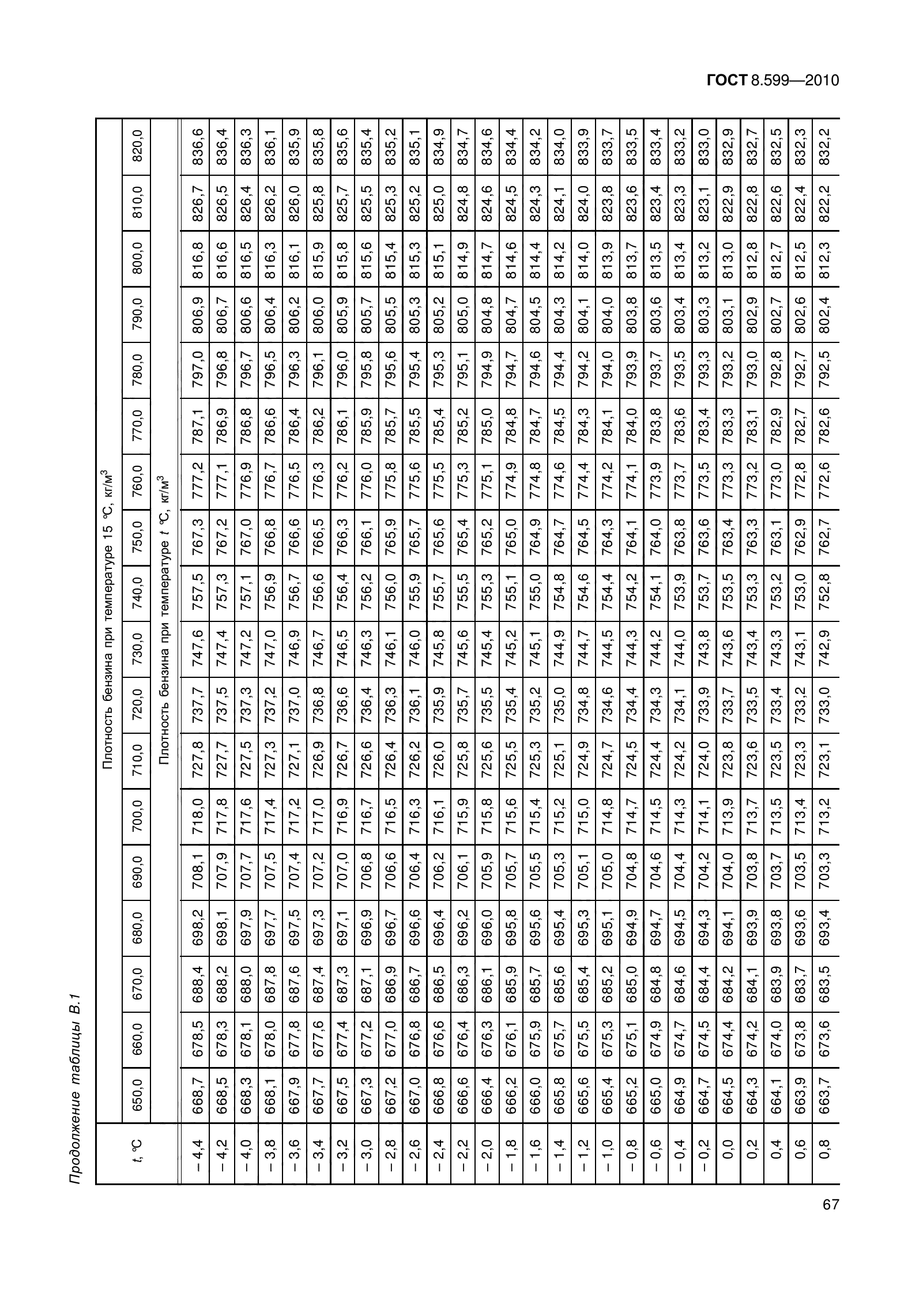 ГОСТ 8.599-2010