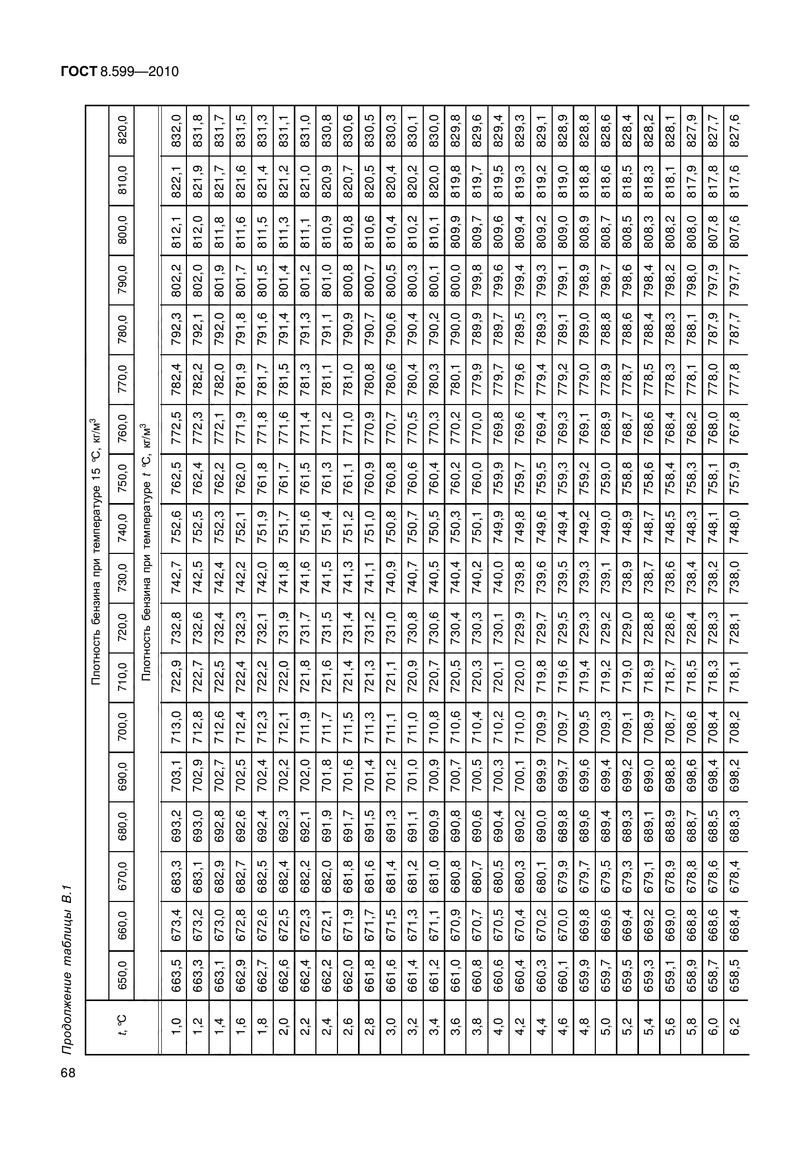 ГОСТ 8.599-2010