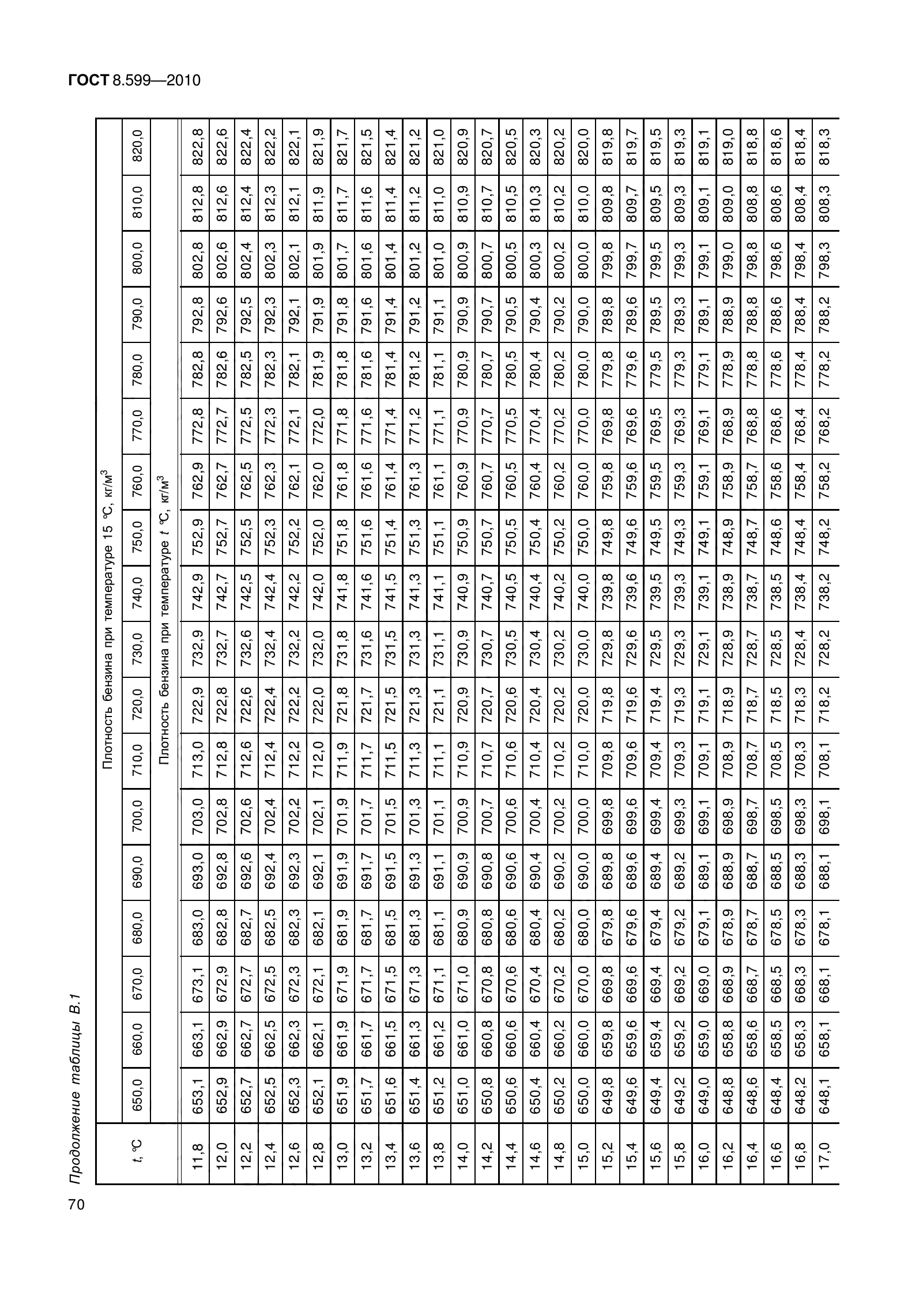 ГОСТ 8.599-2010