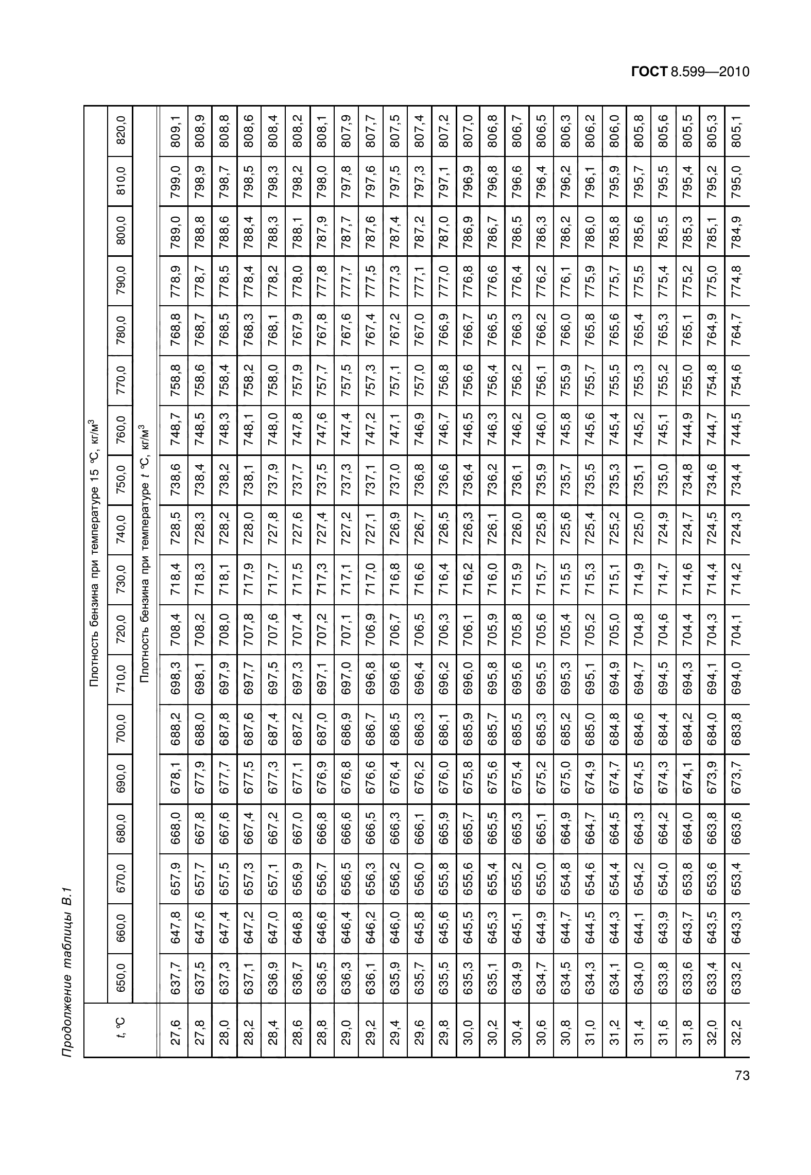 ГОСТ 8.599-2010