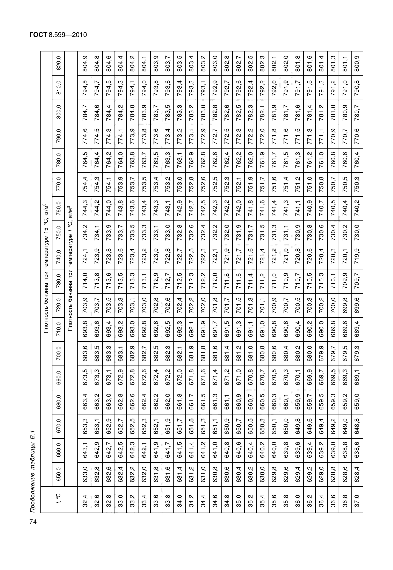 ГОСТ 8.599-2010