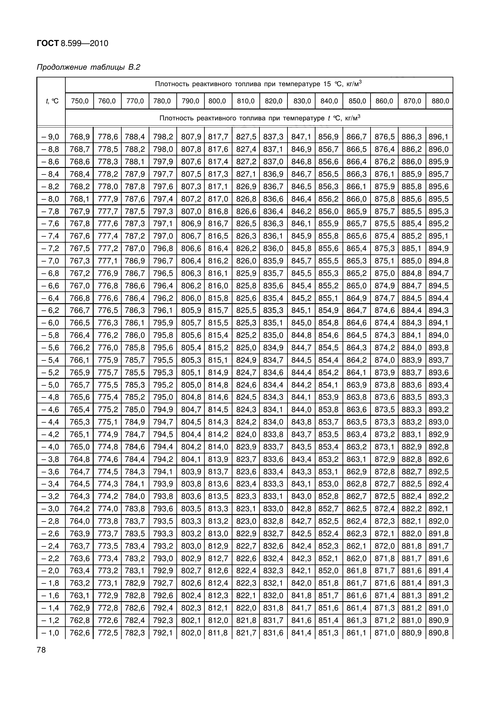 ГОСТ 8.599-2010