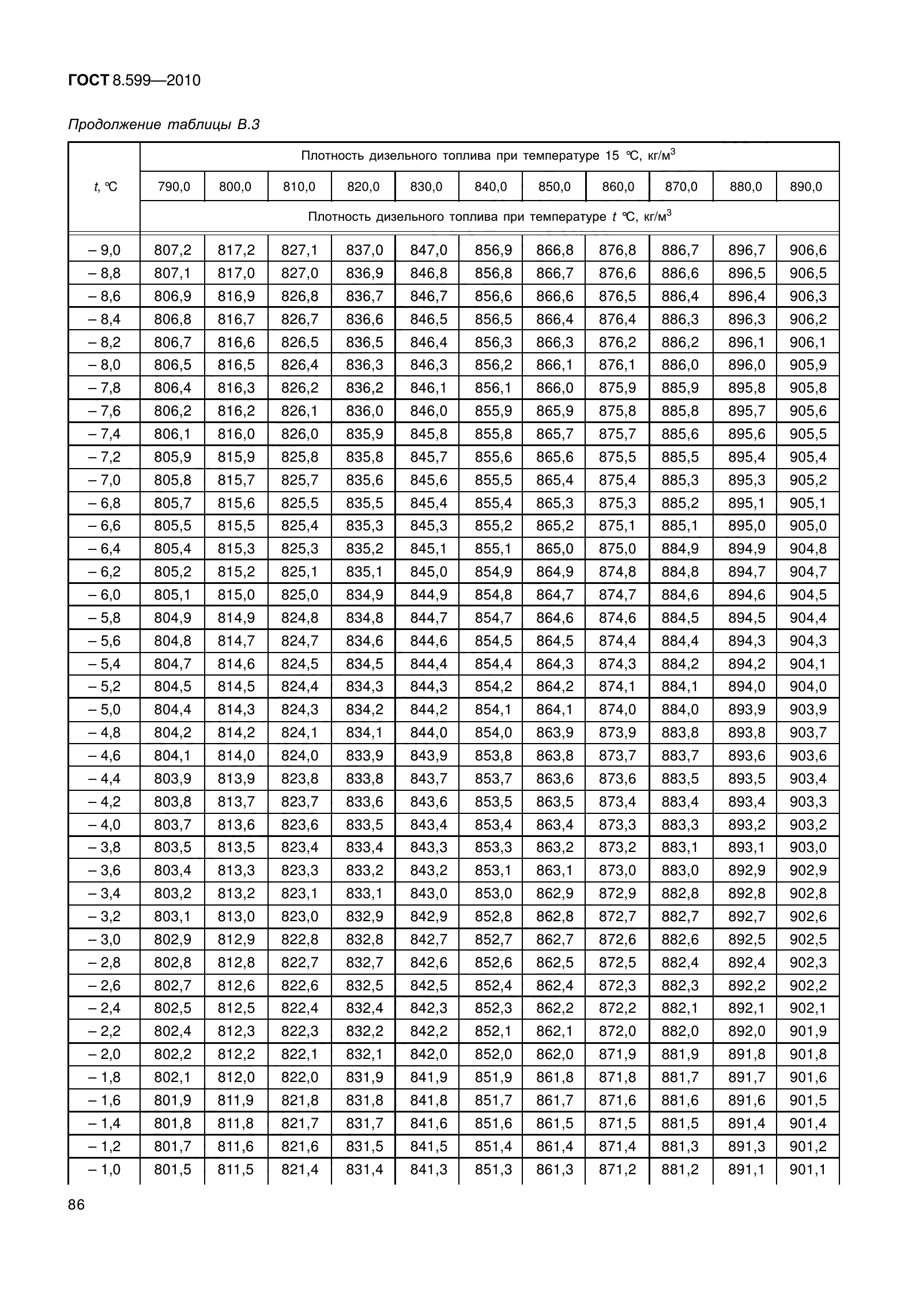 ГОСТ 8.599-2010