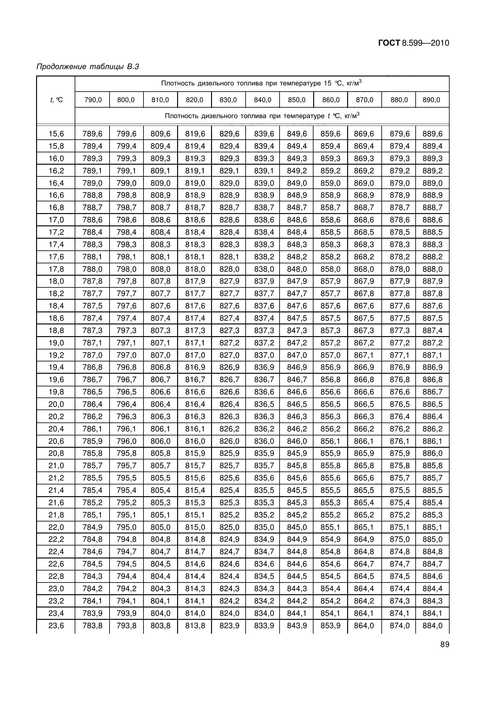 ГОСТ 8.599-2010