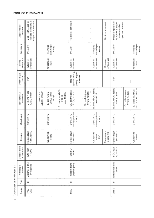 ГОСТ ISO 11133-2-2011