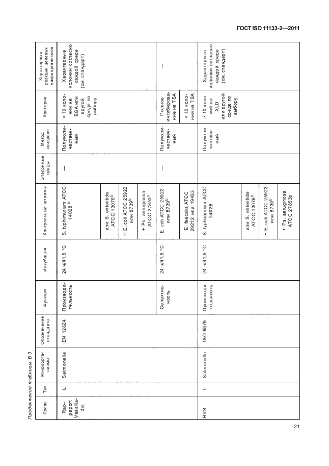 ГОСТ ISO 11133-2-2011