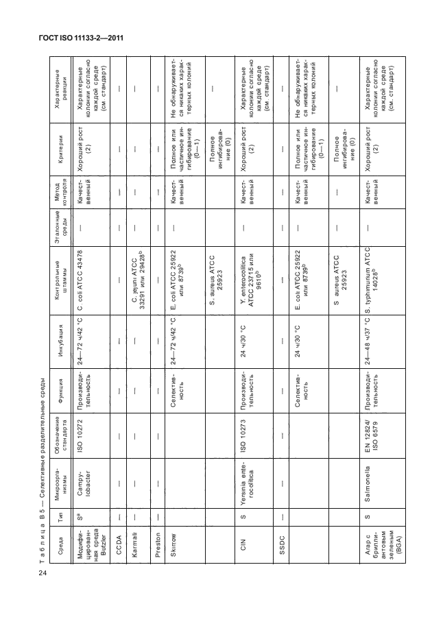 ГОСТ ISO 11133-2-2011