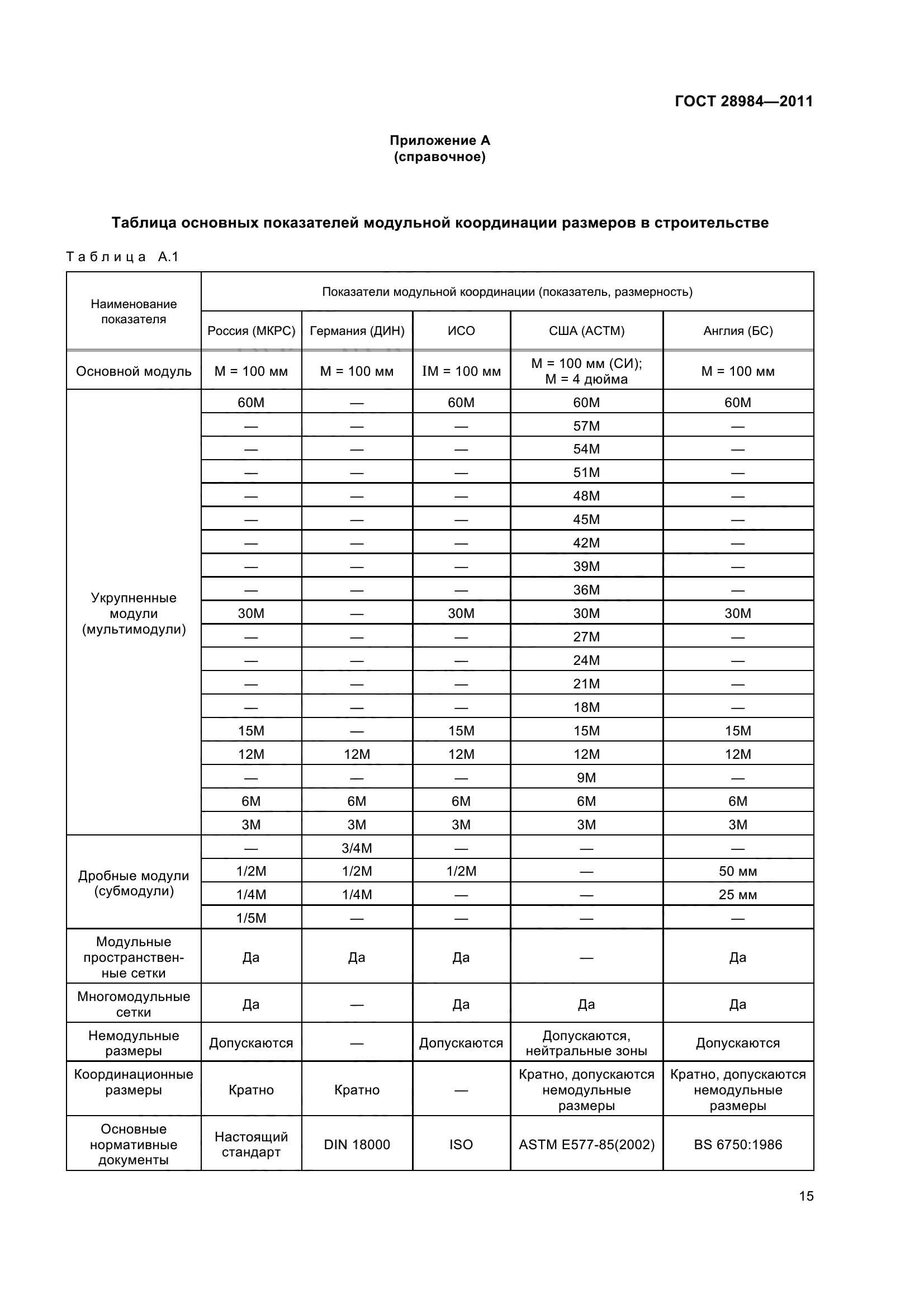 ГОСТ 28984-2011