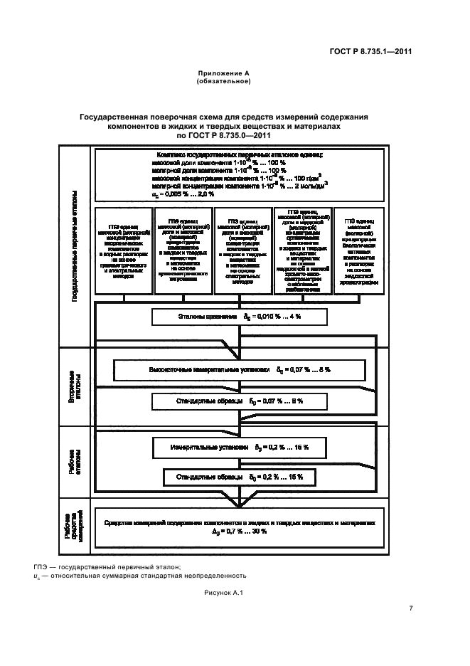 ГОСТ Р 8.735.1-2011