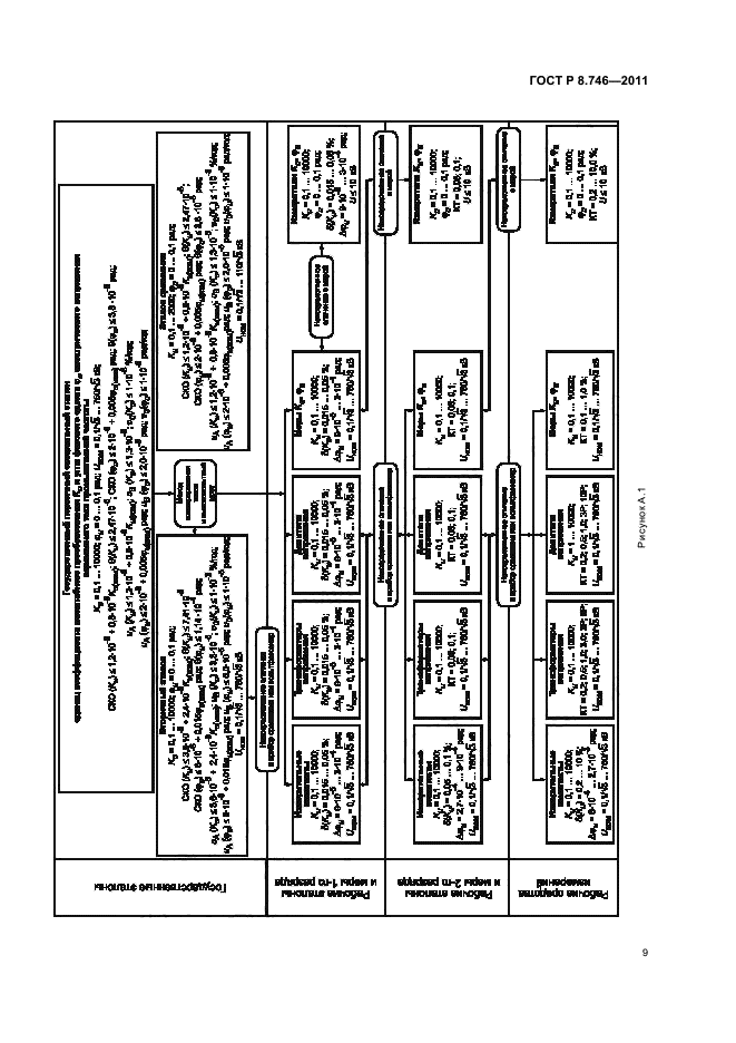 ГОСТ Р 8.746-2011