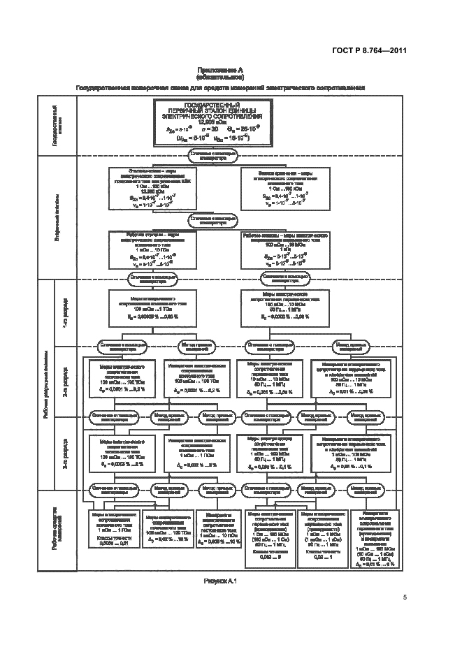 ГОСТ Р 8.764-2011