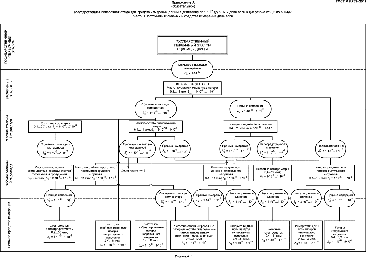 ГОСТ Р 8.763-2011