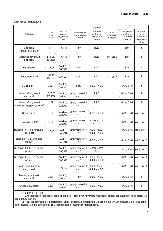 ГОСТ Р 54998-2012