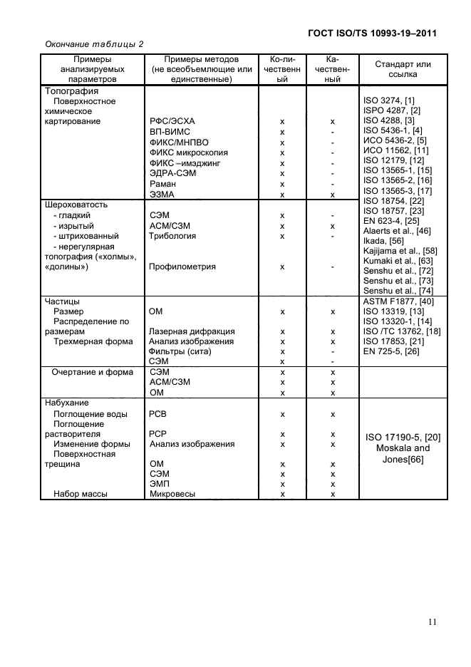 ГОСТ ISO/TS 10993-19-2011