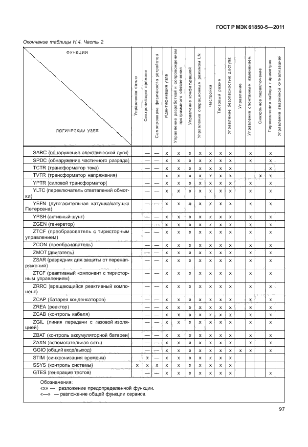 ГОСТ Р МЭК 61850-5-2011