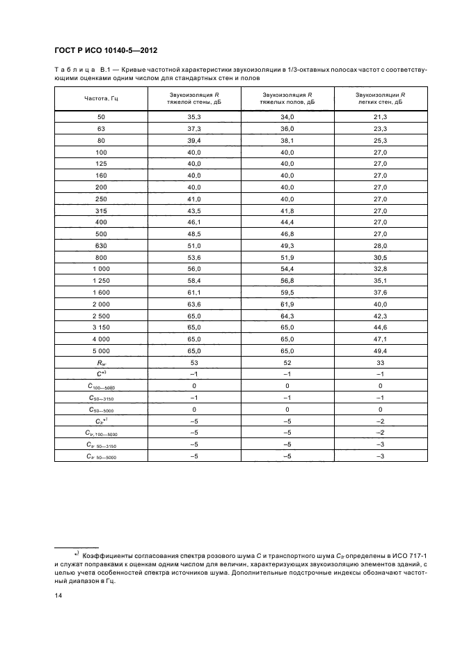 ГОСТ Р ИСО 10140-5-2012