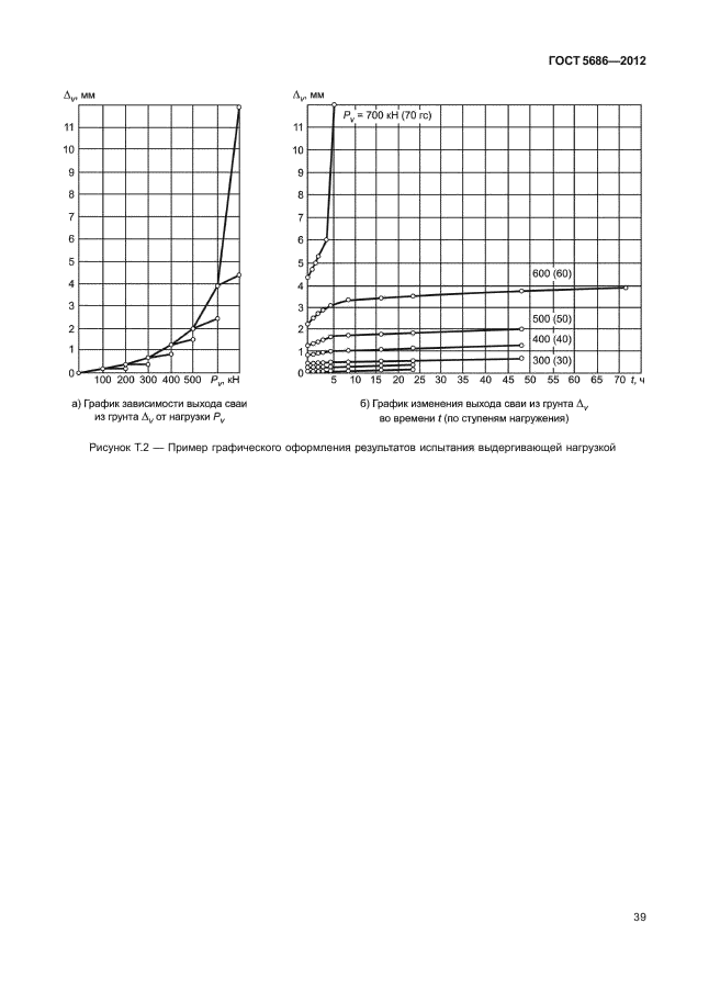 ГОСТ 5686-2012