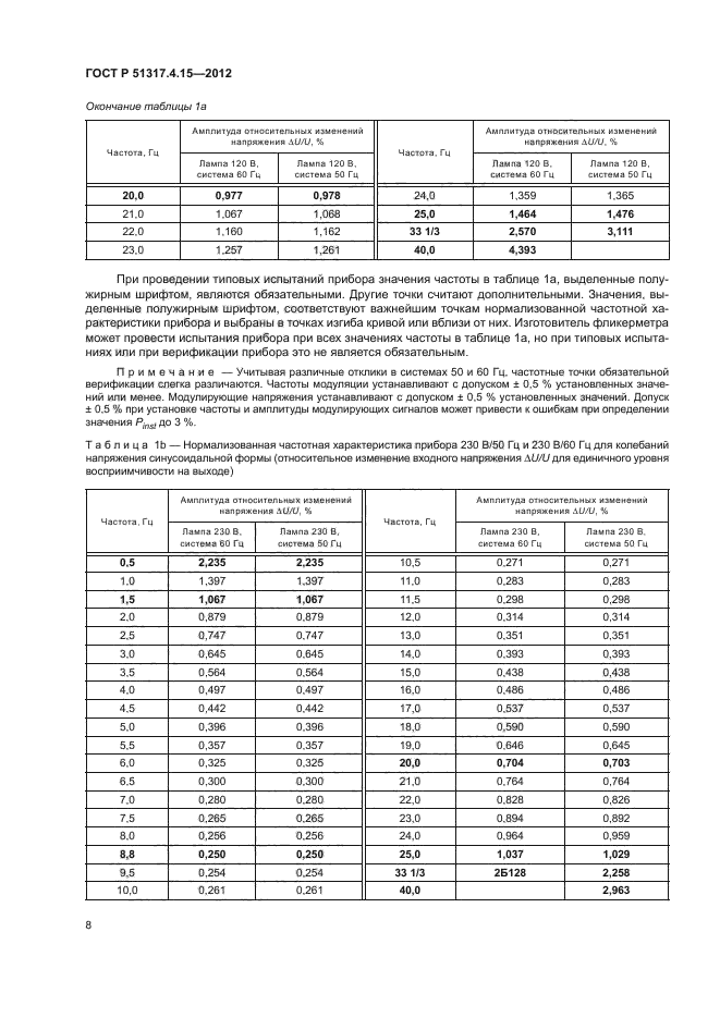 ГОСТ Р 51317.4.15-2012