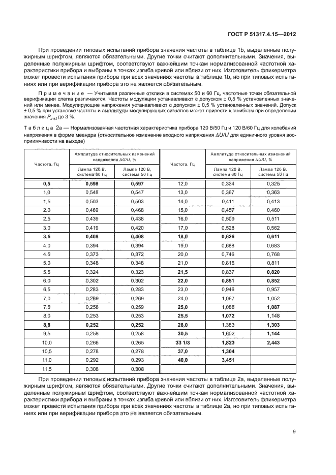 ГОСТ Р 51317.4.15-2012