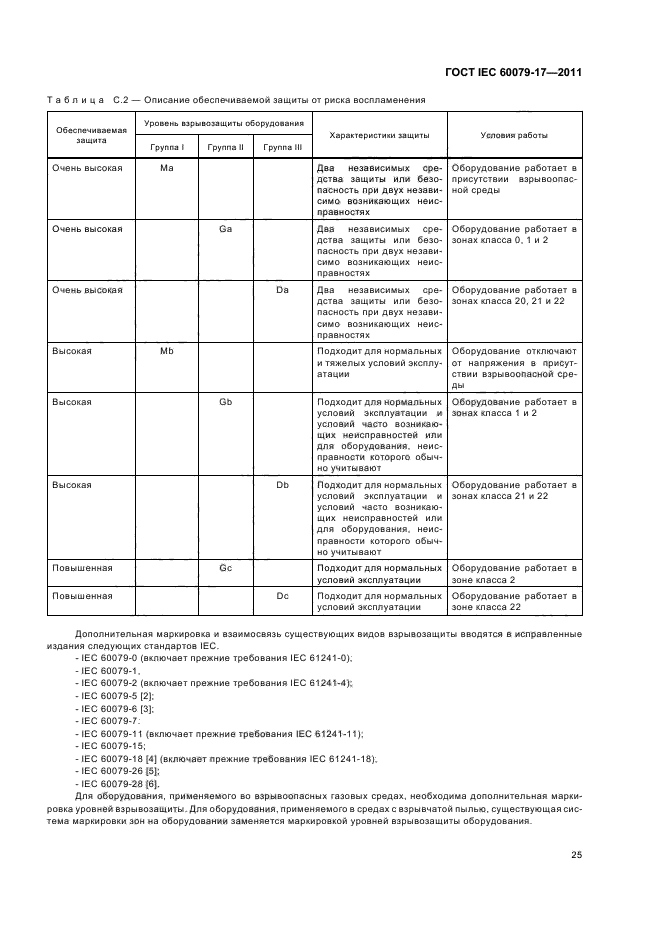 ГОСТ IEC 60079-17-2011
