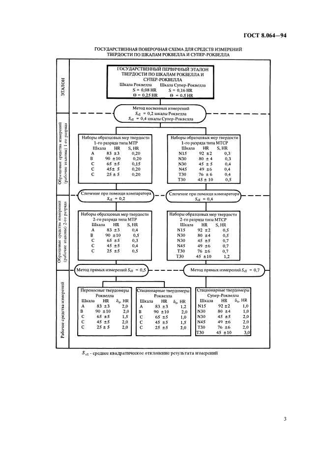 ГОСТ 8.064-94