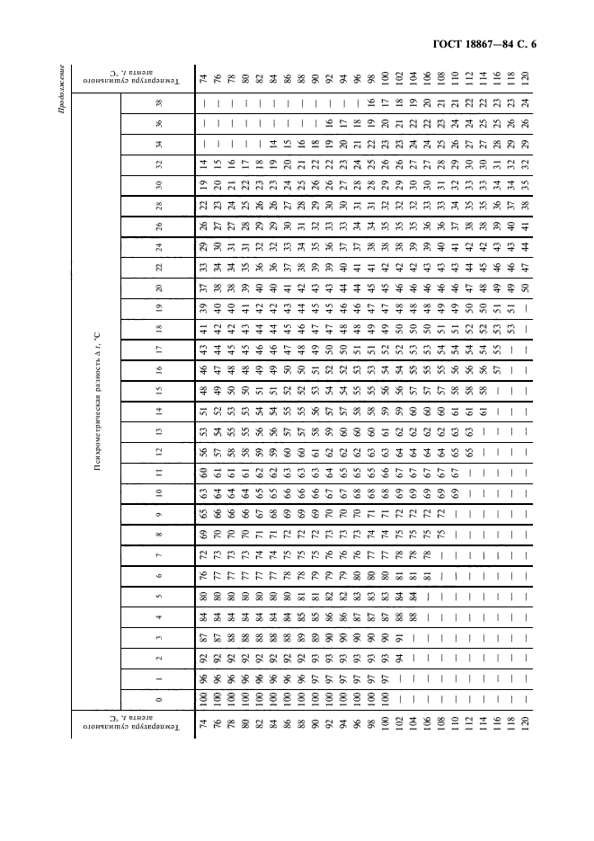 ГОСТ 18867-84